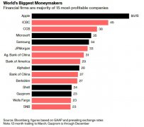 全球最赚钱15家公司:苹果连续四年居于首位 中国