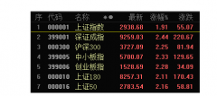 A股三大股指今日集体大涨 沪指收盘上涨1.91%