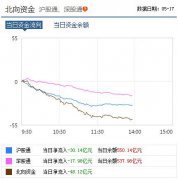 沪指跌逾2%失守2900点 两市超3000只个股下跌