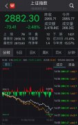 A股单边下挫：沪指跌2.48%周线4连阴 券商板块领跌