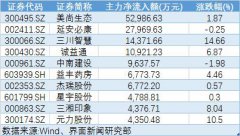 两融余额跌破9400亿元 407只个股累计主力资金净流