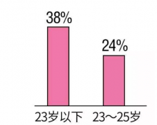 中国单身人口已达2.4亿 年轻的单身群体数量庞大