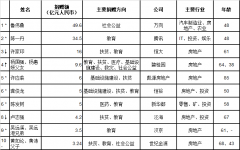 胡润慈善榜：中国114位慈善家上榜