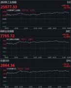 美股全线收高 道指涨近200点纳指涨逾1%