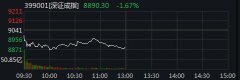 两市飘绿创业板指跌1.45%  农业股受挫明显