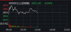 两市震荡回落逾2100股下跌 氢能源概念大放异彩再