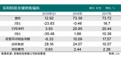 东阿阿胶业绩指标呈断崖式下滑 应收账款缘何逼