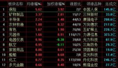 沪指缩量震荡涨0.16% 保险、农业、黄金等板块轮