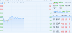 恒指低开震荡上行跌0.4% 裕华能源暴涨300%后暂跌