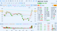 天山生物（300313.SZ）净利巨亏19亿 股价7日飙涨