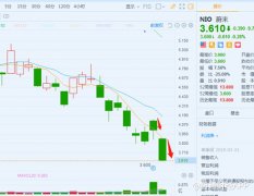 资本寒冬仍获百亿融资 蔚来(NIO.US)能否实现业绩