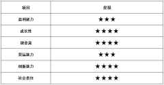 宁德时代：营收年增140%净利 补贴退坡遭遇“外资