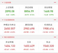 三大指集体翻绿 沪指跌0.3% 5G概念逆势走强