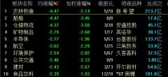 A股全线走弱沪指跌0.96% 5G概念板块盘中一度翻绿