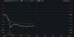 昨日豪言回应今日股价闪崩 医药行股市值蒸超