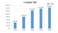 三只松鼠终将IPO 但产值2万亿的零食