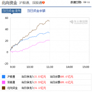 沪指站上2900点！北向资金半日净流入55亿元 后市