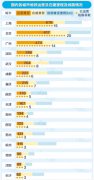 中国城市地铁排名 上海以669公里排第一