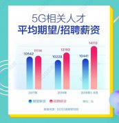 5G人才平均月薪超1.4万，北上深最缺人