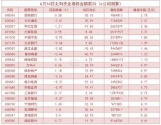 北向资金单日净流出16.39亿 这些个股获金增持规