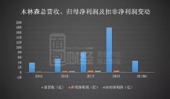 木林森：利润增长承压、财务费用攀升 拟发26.