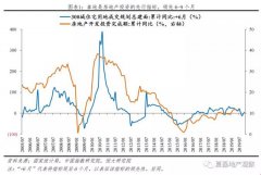 任泽平：房地产投资拐点已现 后续土地支出或出