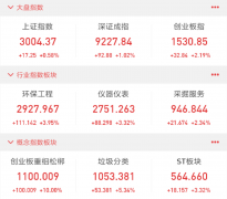 沪指升破3000点 环保工程、仪器仪表板块整体涨逾