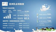 连续4年蝉联凯度指数中国快消品榜首！伊利营业