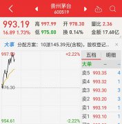 贵州茅台股价再创新高：盘中涨至997元 距千元大