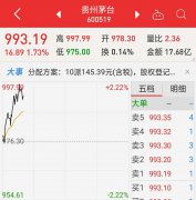 贵州茅台股价再创新高：盘中涨至997元 距千元大