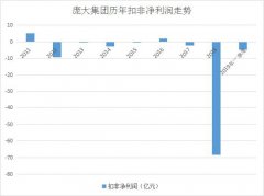 红岸预警：庞大集团陷债务危机 吸血者飘然离场