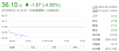 招商银行早盘大跌 一度下跌超过5%