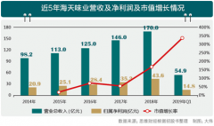 海天味业股价狂飙 高管们却排队减持 超60倍市盈