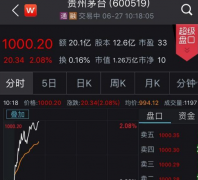 茅台股价破千 成为2000年后A股第一只千元股