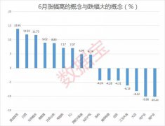 六月最牛股票出炉 黄金位居涨幅榜首