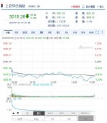 三大指数低开低走沪指跌0.9%  个股炸板率陡增赚