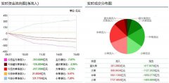 A股再现353亿主力资金大逃亡 科创板抽血效应加剧