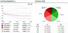 A股加速探底再现125亿主力资金大逃亡 投资者恐慌