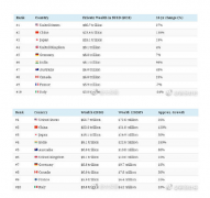 未来全球最富国家 法国、意大利等是目前世界上