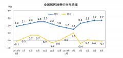 解读6月CPI：鲜果价格同比涨42.7% 成拉动CPI的“主