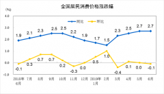 统计局：6月CPI同比上涨2.7% 租赁房