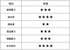 顺丰突围：负债347亿，市值蒸发1500亿 多元业务拓