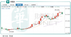 评级从增持下调为减持 看看海底捞有多少“泡沫