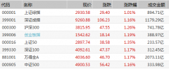 两市高开市场迎来小幅普涨格局 北上资金半日大