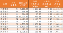 十大公募基金重仓股之富国基金：重仓金融消费