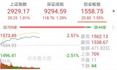 A股三大股指涨幅超1% 科创板24家公司飘红福光股