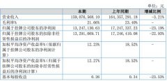 中天园林拟终止挂牌新三板，去年盈利1324万元