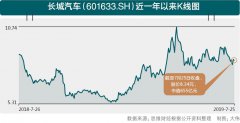 长城汽车上半年利润下滑约六成 布局新能源谋突