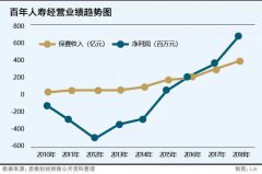 百年人寿股权陡变成“香饽饽”  已充满悬念的股