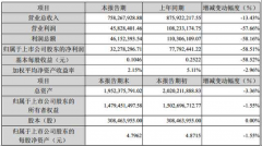 “卖不动”的烤鸭：全聚德上半年营收净利双降